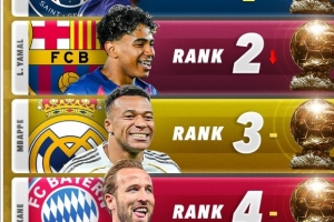 Score90金球奖竞争力排名：登贝莱第一，亚马尔第二，姆巴佩第三